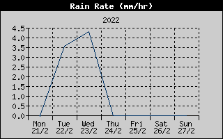 Rain Rate History
