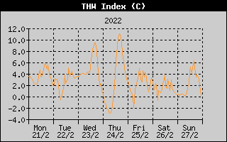 THW Index History