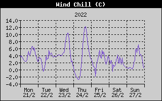 Wind Chill History