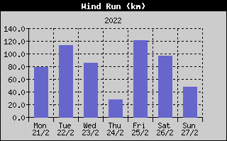 Wind Run History