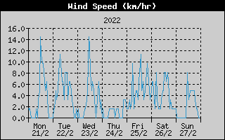 Average Wind Speed History