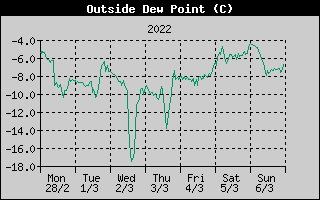 Outside Dewpoint History