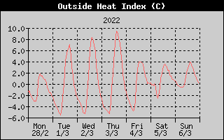 Heat Index History