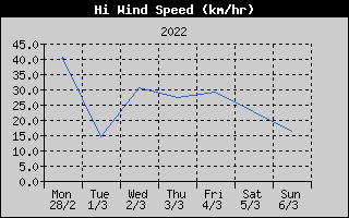 High Wind Speed History