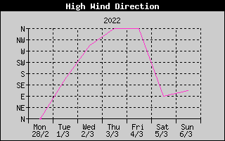 Direction of High Wind History