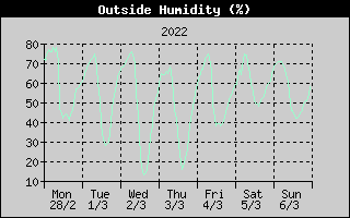 Outside Humidity History