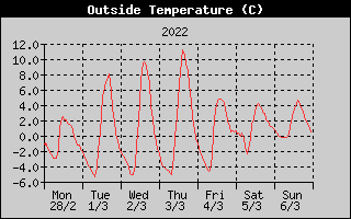 Outside Temperature History