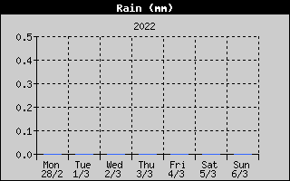 Total Rain History