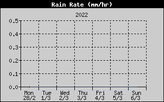 Rain Rate History