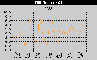 THW Index History