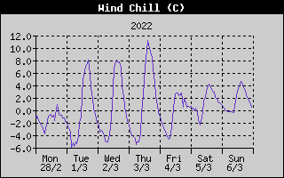 Wind Chill History