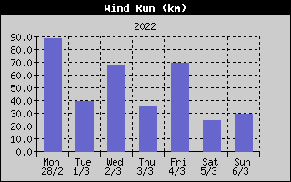 Wind Run History