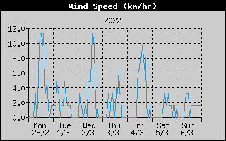 Average Wind Speed History