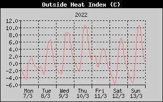 Heat Index History