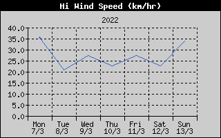 High Wind Speed History