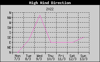 Direction of High Wind History