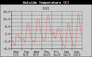 Outside Temperature History