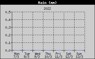 Total Rain History