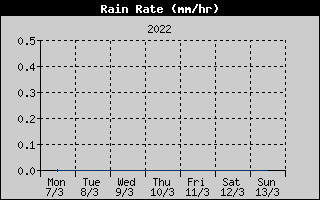Rain Rate History