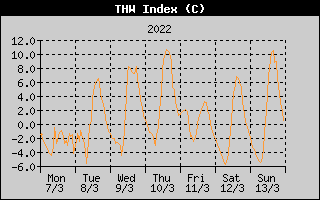 THW Index History