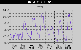 Wind Chill History