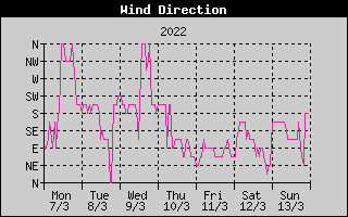 Wind Direction History