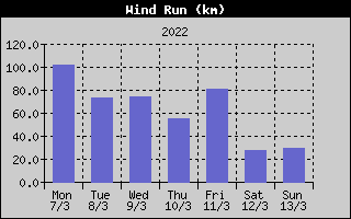 Wind Run History