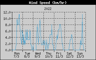Average Wind Speed History