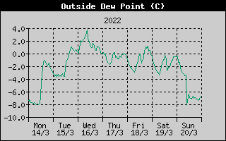 Outside Dewpoint History