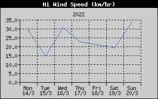 High Wind Speed History