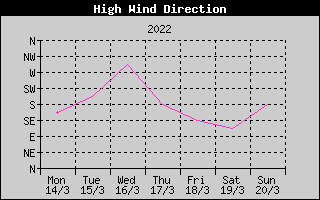Direction of High Wind History