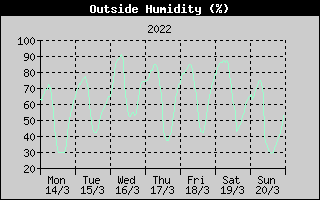 Outside Humidity History