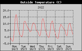 Outside Temperature History