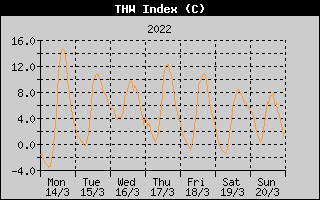 THW Index History