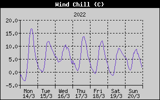 Wind Chill History