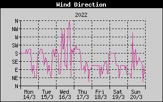 Wind Direction History