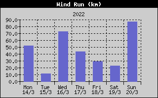 Wind Run History