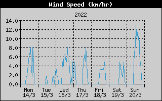 Average Wind Speed History