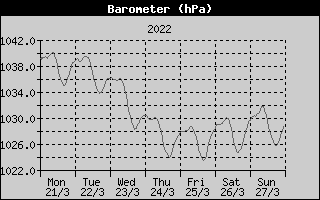 Barometer History