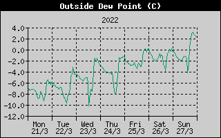 Outside Dewpoint History