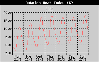 Heat Index History