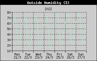 Outside Humidity History