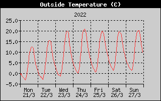 Outside Temperature History