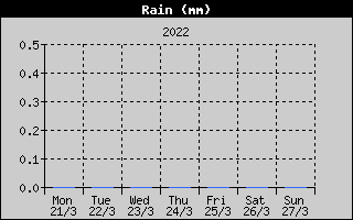 Total Rain History