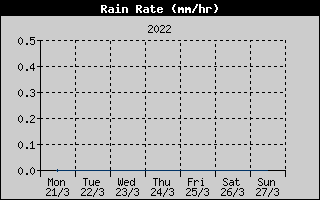 Rain Rate History