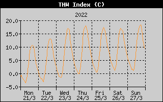 THW Index History