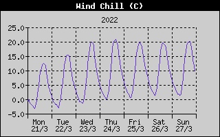 Wind Chill History