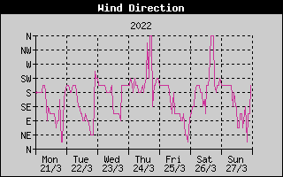 Wind Direction History
