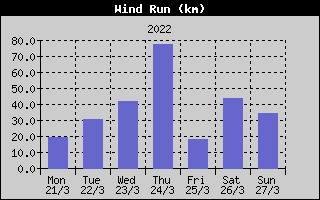 Wind Run History
