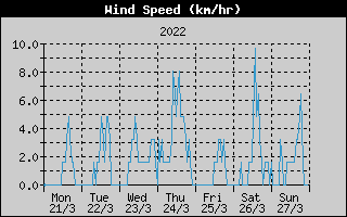 Average Wind Speed History